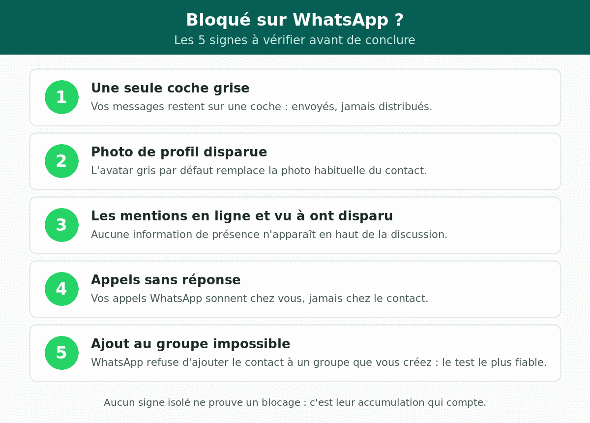 Infographie des 5 signes qui indiquent un blocage sur WhatsApp