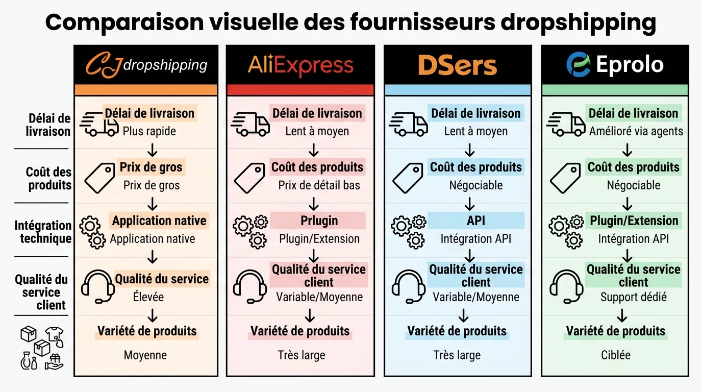 Comparaison visuelle des fournisseurs dropshipping