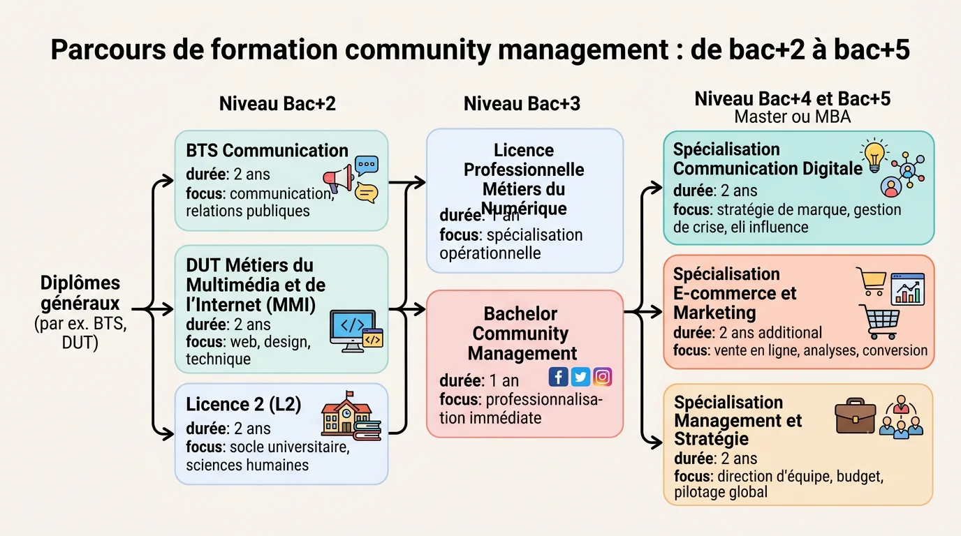 Parcours de formation community management : de bac+2 à bac+5