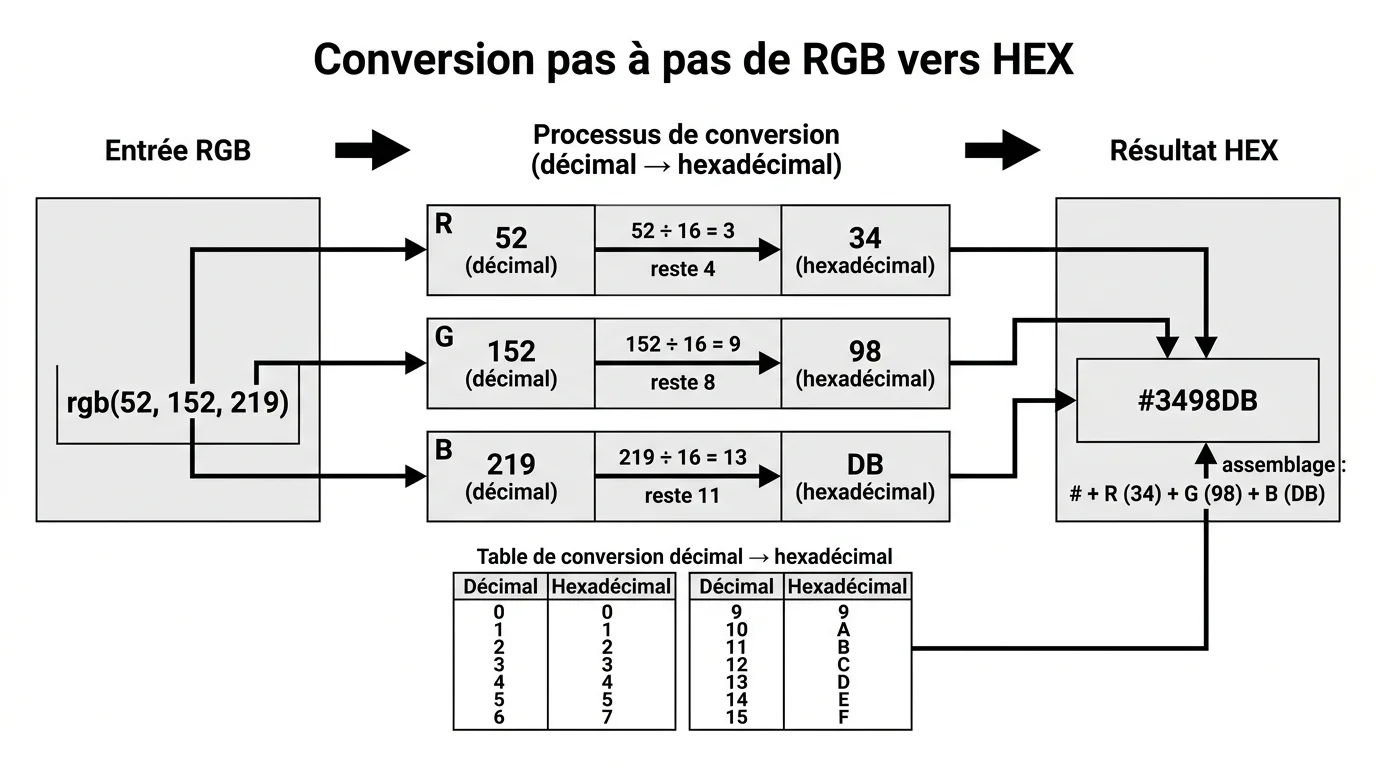 Conversion pas a pas de RGB vers HEX