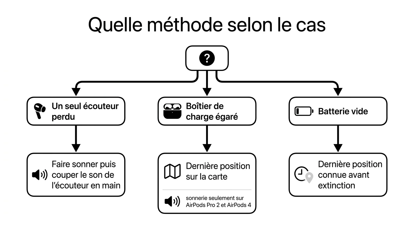 Arbre de décision pour les cas particuliers de localisation