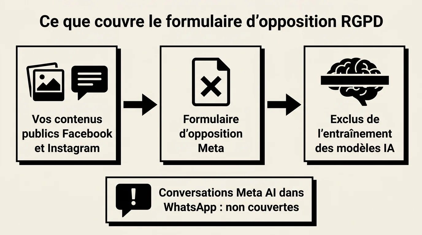 Ce que couvre le formulaire d'opposition RGPD