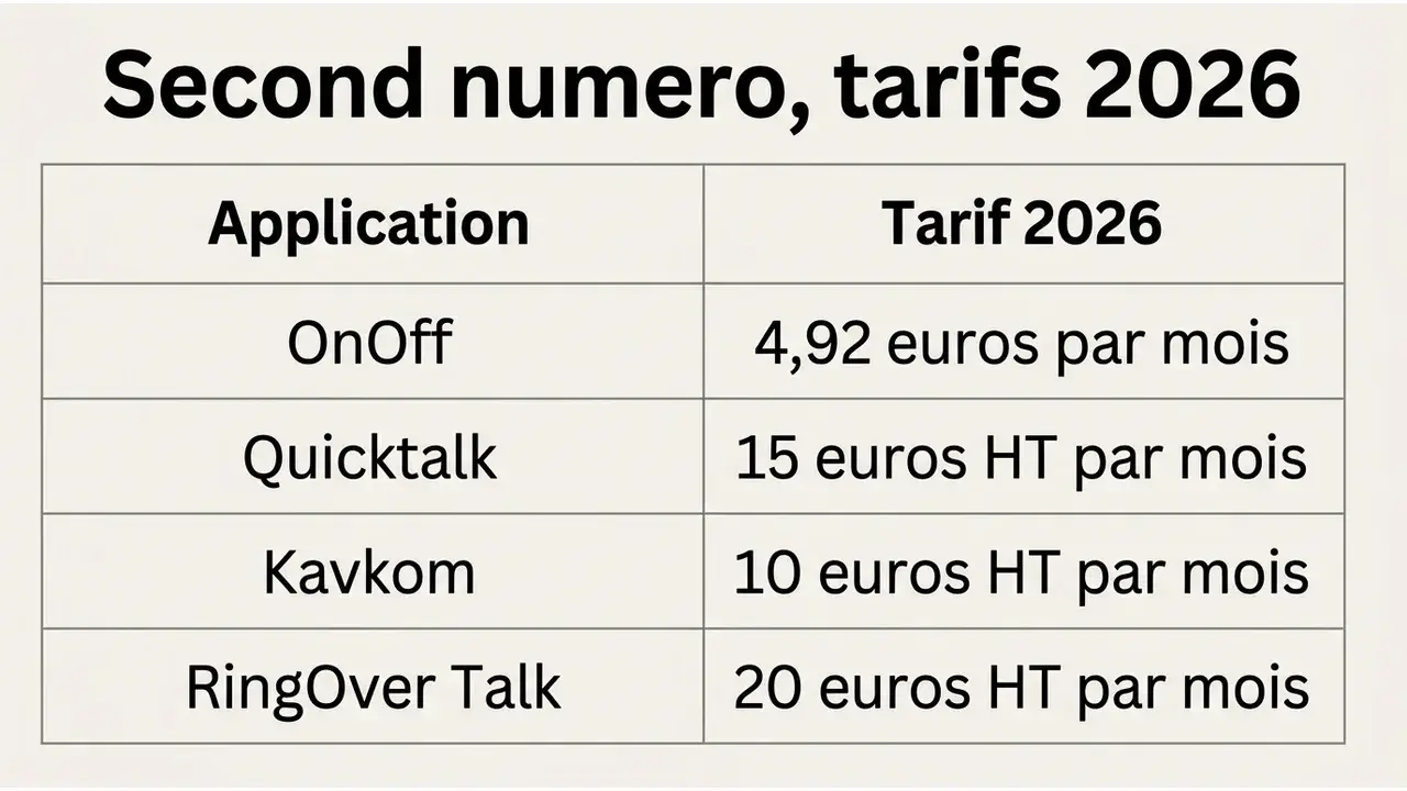 Comparatif des tarifs 2026 des applis de second numéro