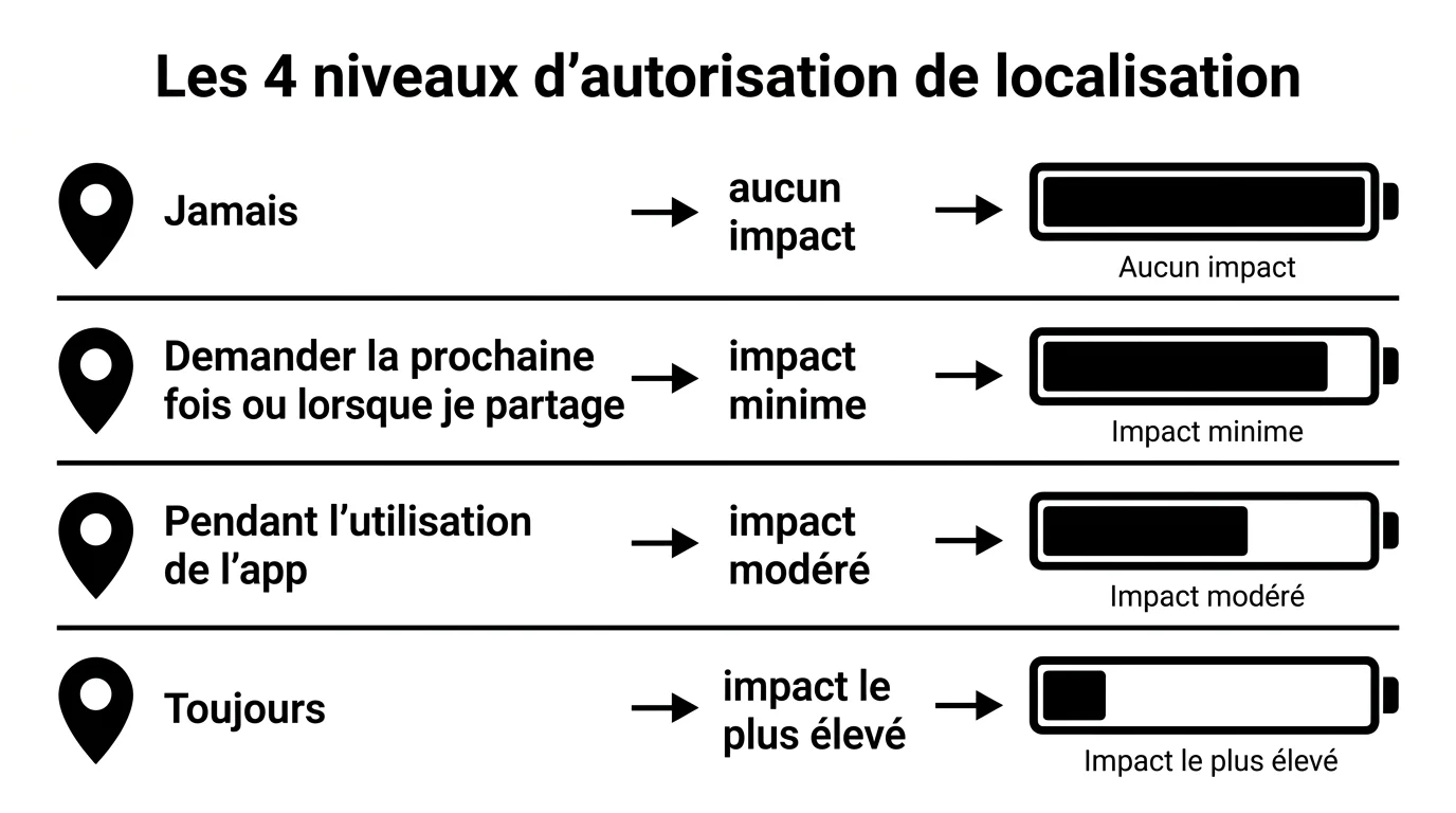 Les 4 niveaux d'autorisation de localisation et leur impact sur la batterie