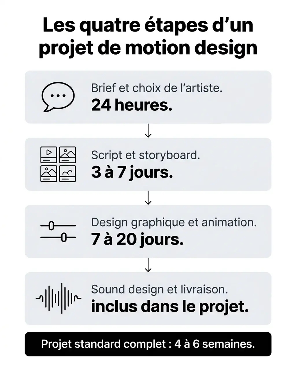 Les quatre étapes d'un projet de motion design et leurs délais